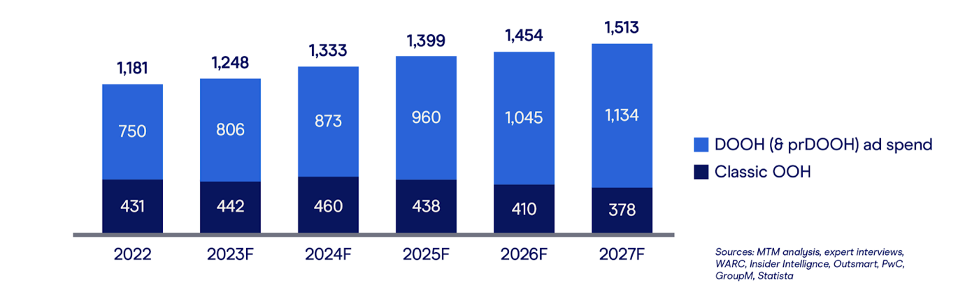 dooh advertising growing more powerful everyday